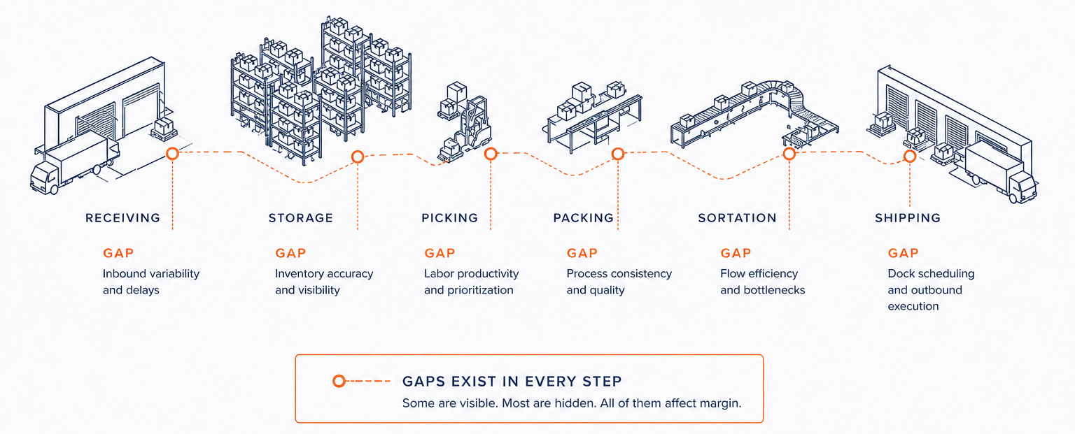 Supply Chain Logistics Gaps — gaps exist at every step: receiving, storage, picking, packing, sortation, shipping